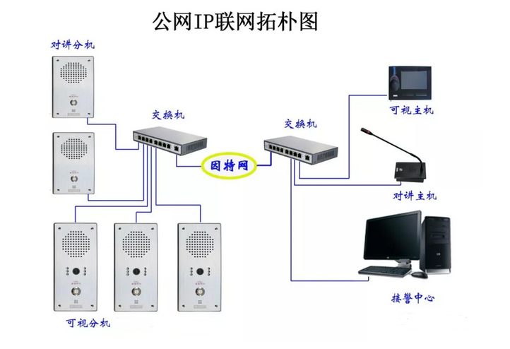 IP視頻對講三鍵式一鍵報警器